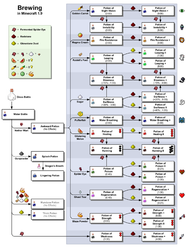 minecraft brewing potion recipes